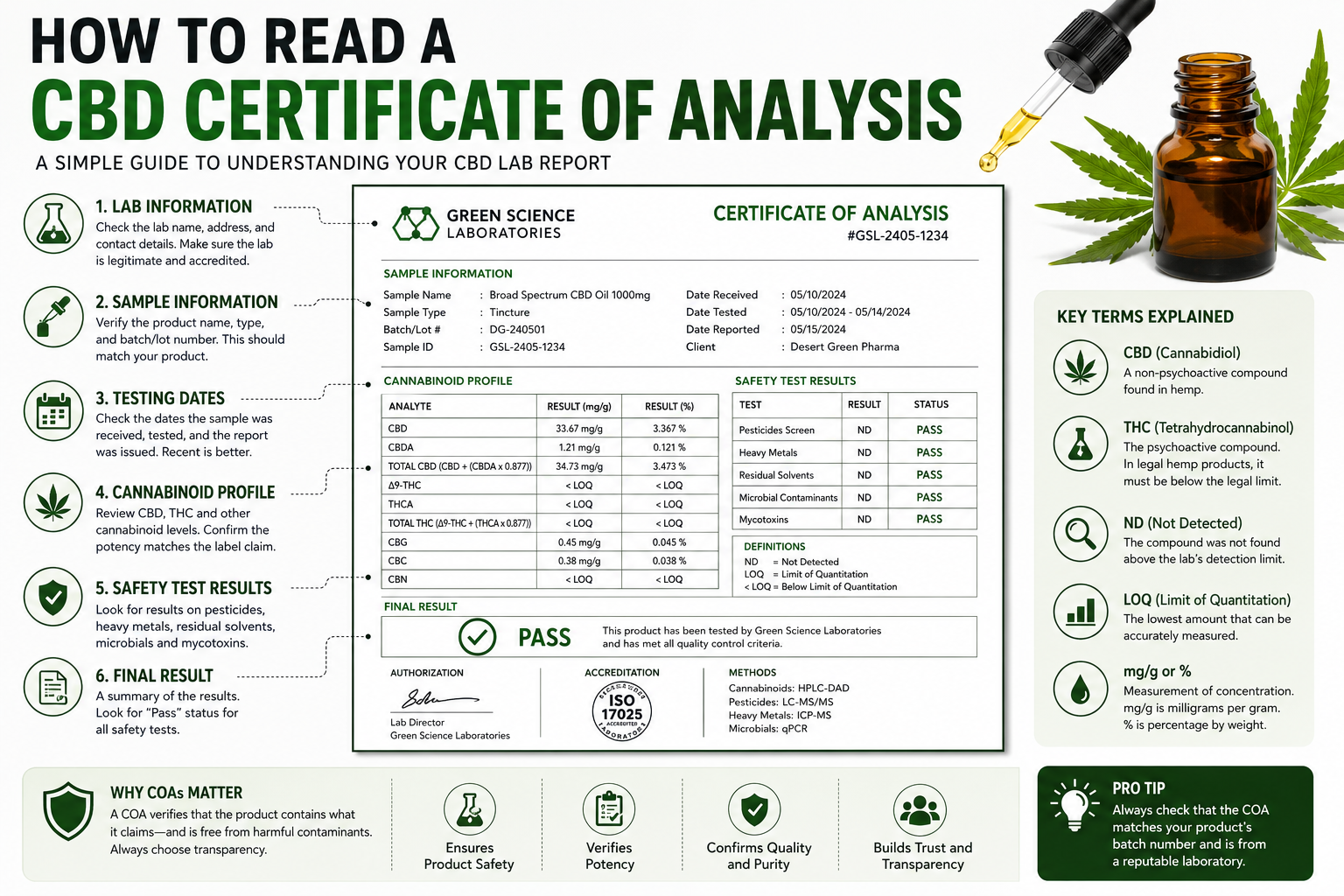 How to Read a CBD Certificate of Analysis